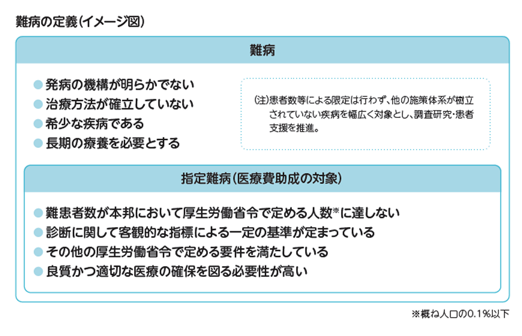 難病の定義(イメージ図)