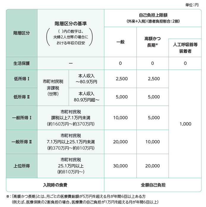 指定難病の医療費助成制度の自己負担上限額（月額）