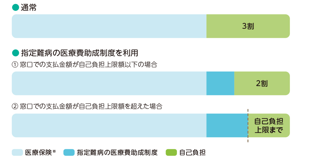 指定難病の医療助成制度の対象となる方