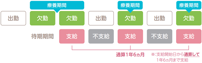 支給傷病手当期間