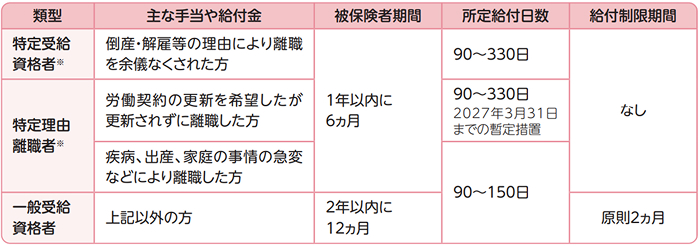 失業等給付について
