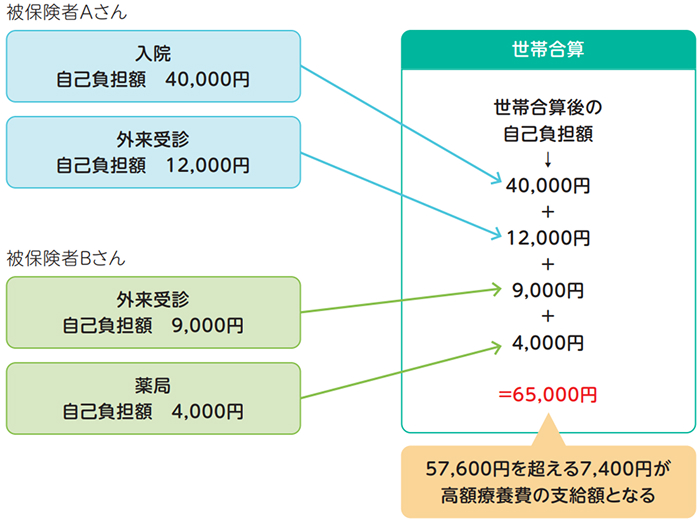 世帯合算のイメージ