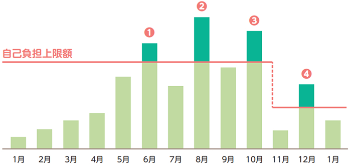 多数回該当の自己負担上限額のイメージ