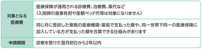 高額医療費制度の対象となる方