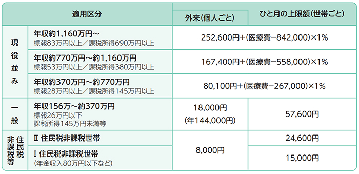 高額療養費制度の70歳以上の方の上限額