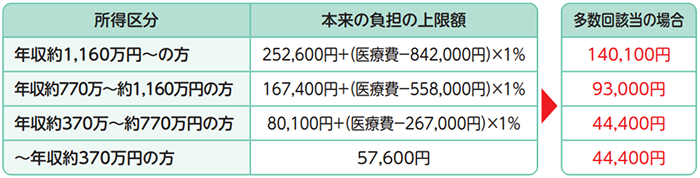 多数回該当の70歳以上の方の場合